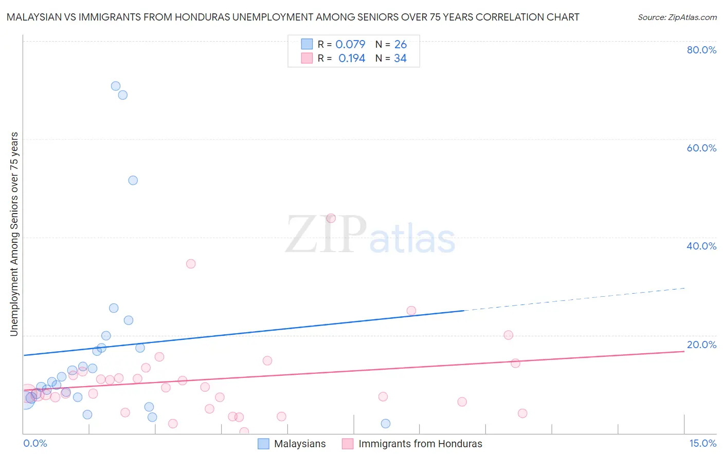 Malaysian vs Immigrants from Honduras Unemployment Among Seniors over 75 years