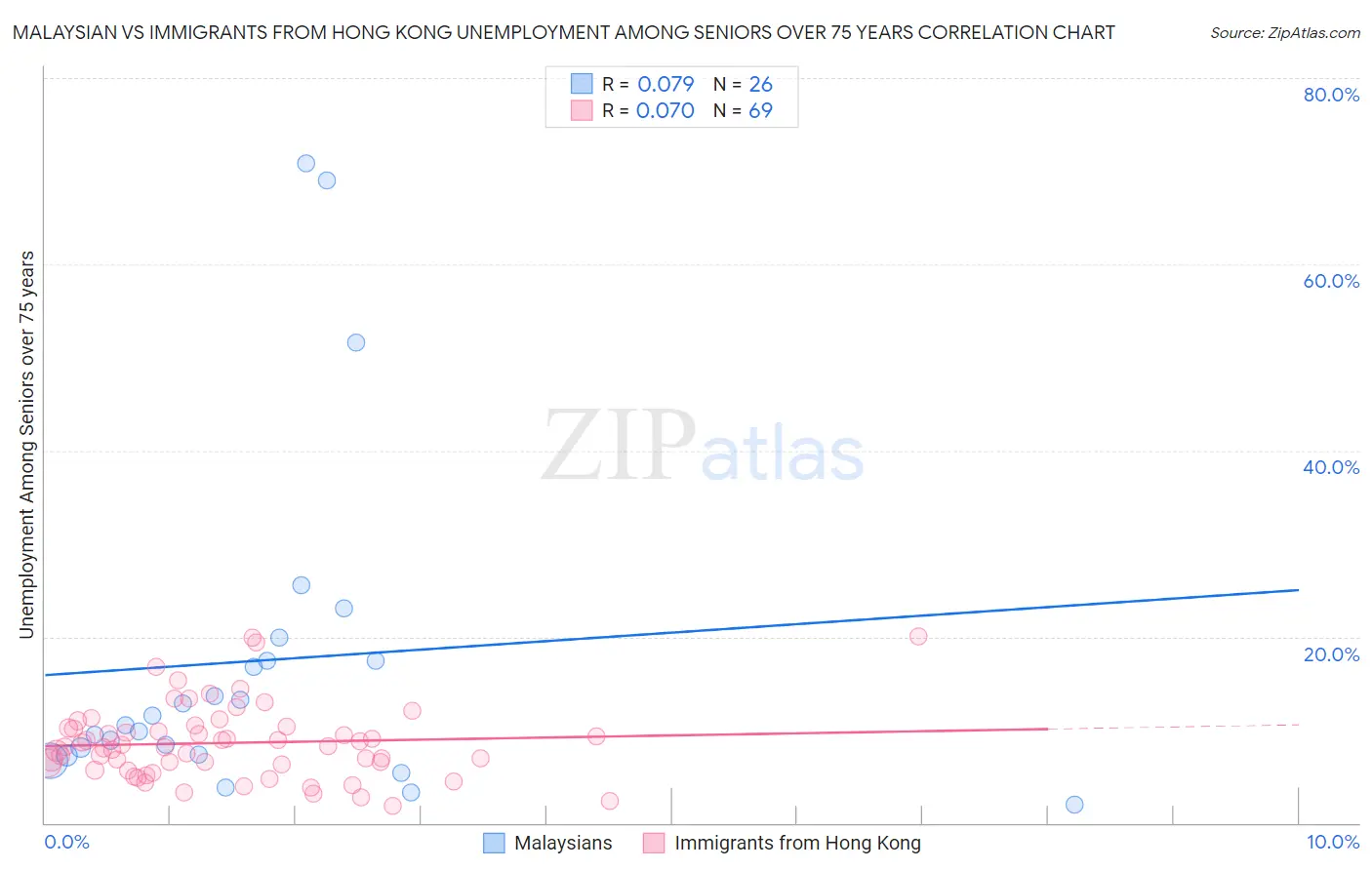Malaysian vs Immigrants from Hong Kong Unemployment Among Seniors over 75 years