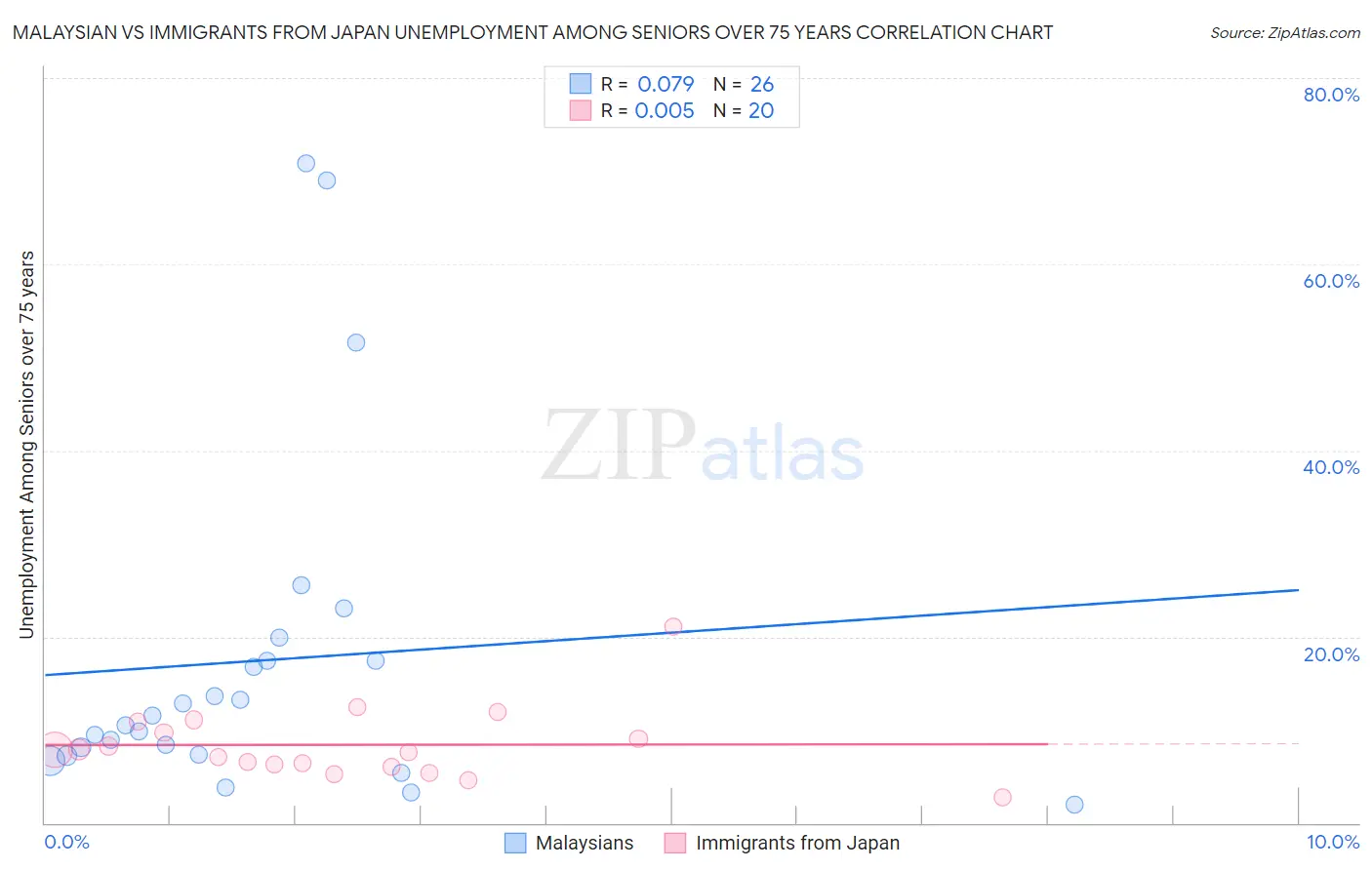 Malaysian vs Immigrants from Japan Unemployment Among Seniors over 75 years
