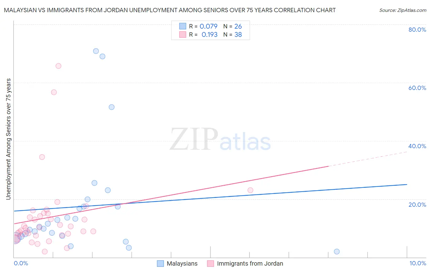 Malaysian vs Immigrants from Jordan Unemployment Among Seniors over 75 years
