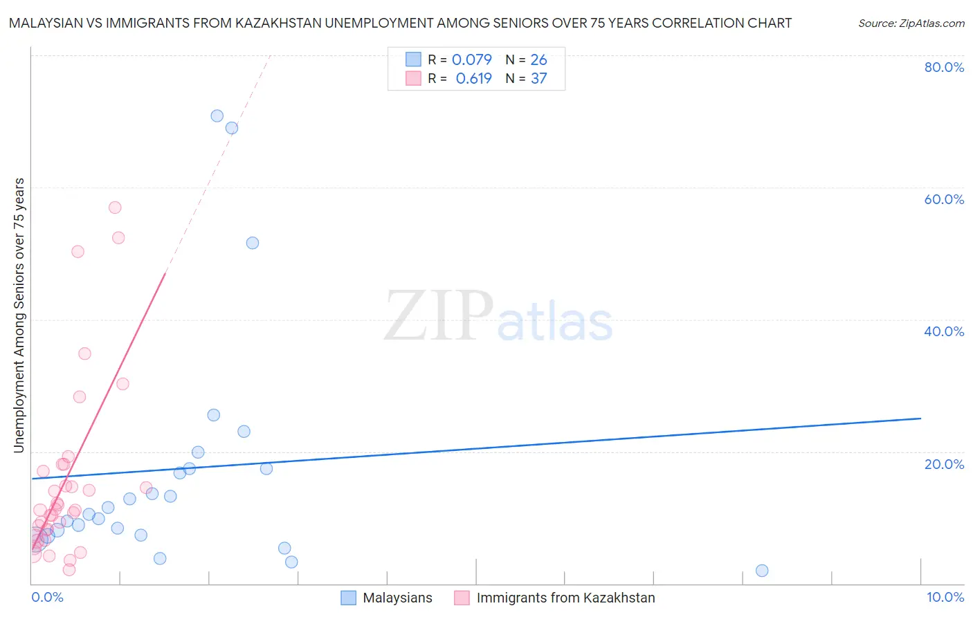 Malaysian vs Immigrants from Kazakhstan Unemployment Among Seniors over 75 years