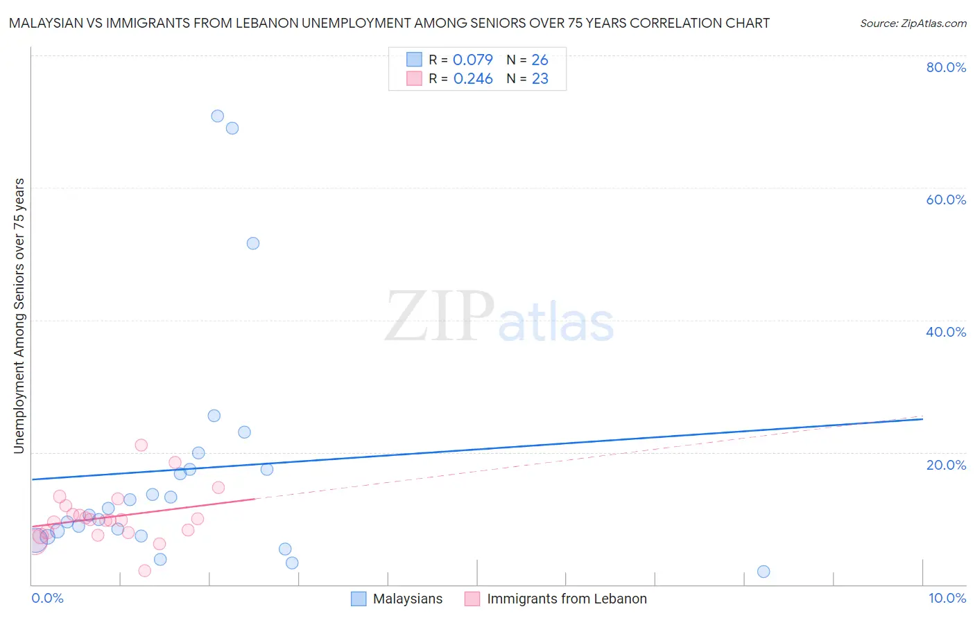 Malaysian vs Immigrants from Lebanon Unemployment Among Seniors over 75 years