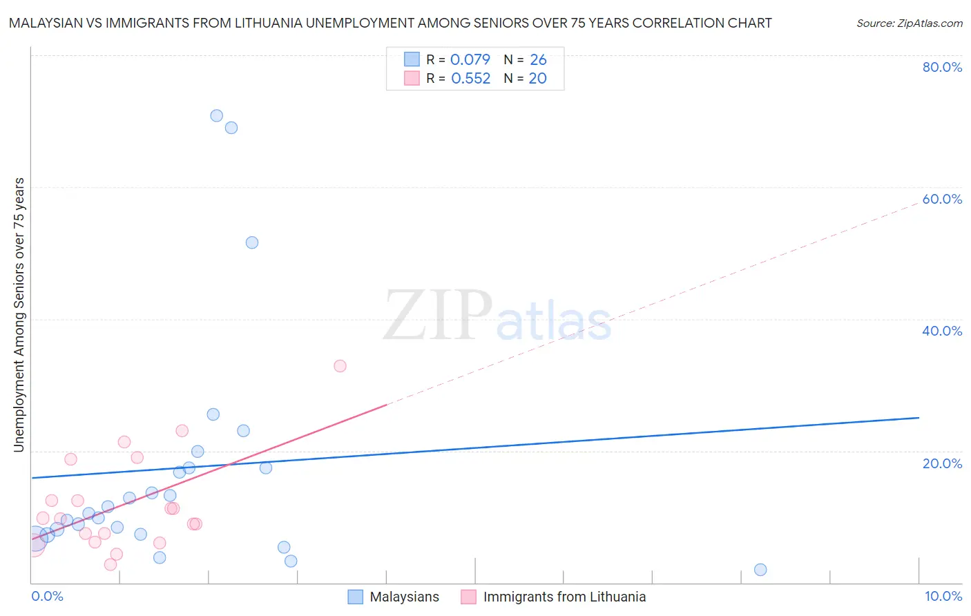 Malaysian vs Immigrants from Lithuania Unemployment Among Seniors over 75 years