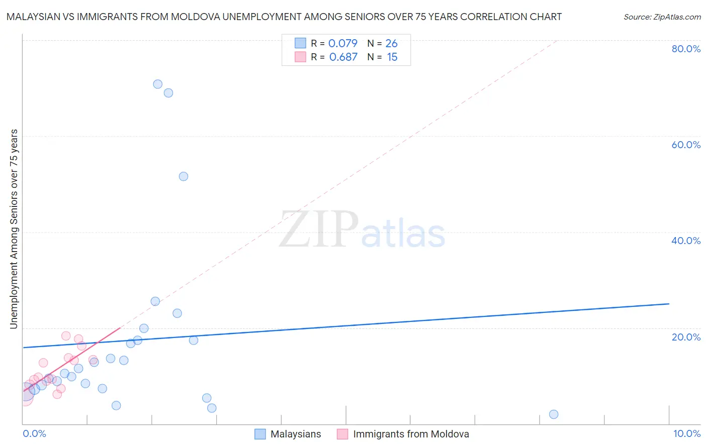 Malaysian vs Immigrants from Moldova Unemployment Among Seniors over 75 years