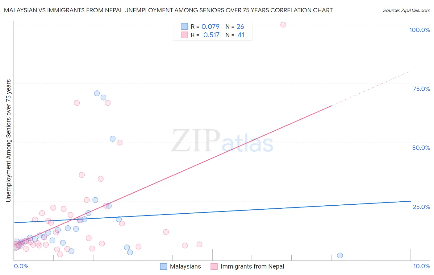 Malaysian vs Immigrants from Nepal Unemployment Among Seniors over 75 years