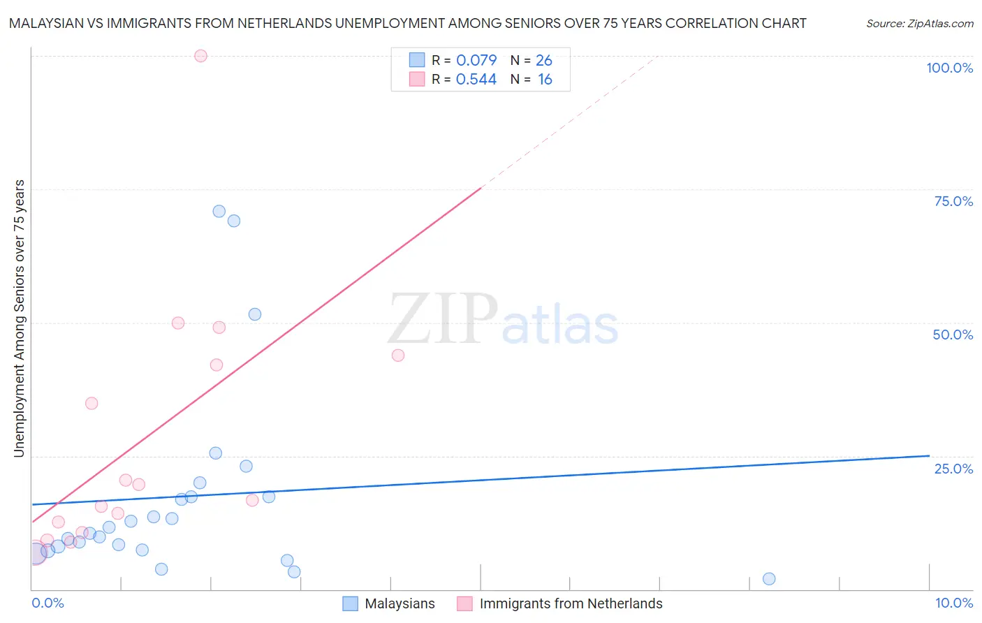 Malaysian vs Immigrants from Netherlands Unemployment Among Seniors over 75 years