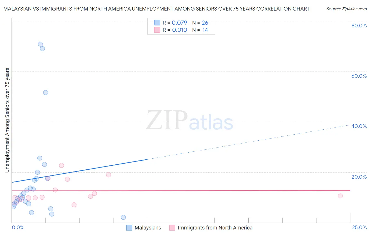 Malaysian vs Immigrants from North America Unemployment Among Seniors over 75 years