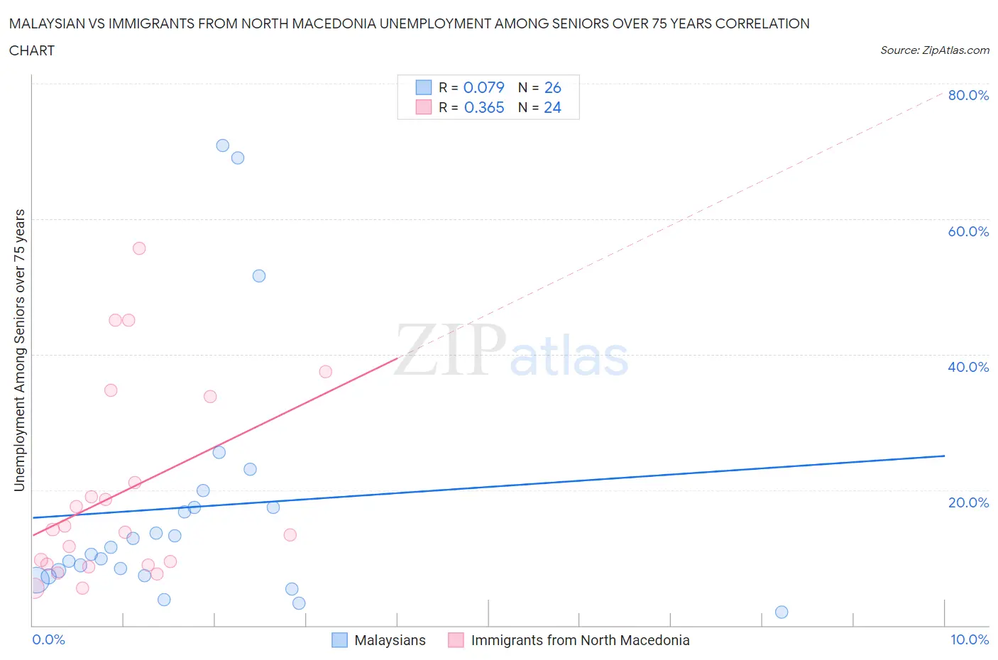 Malaysian vs Immigrants from North Macedonia Unemployment Among Seniors over 75 years