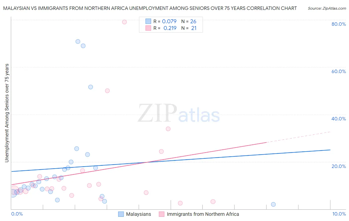 Malaysian vs Immigrants from Northern Africa Unemployment Among Seniors over 75 years