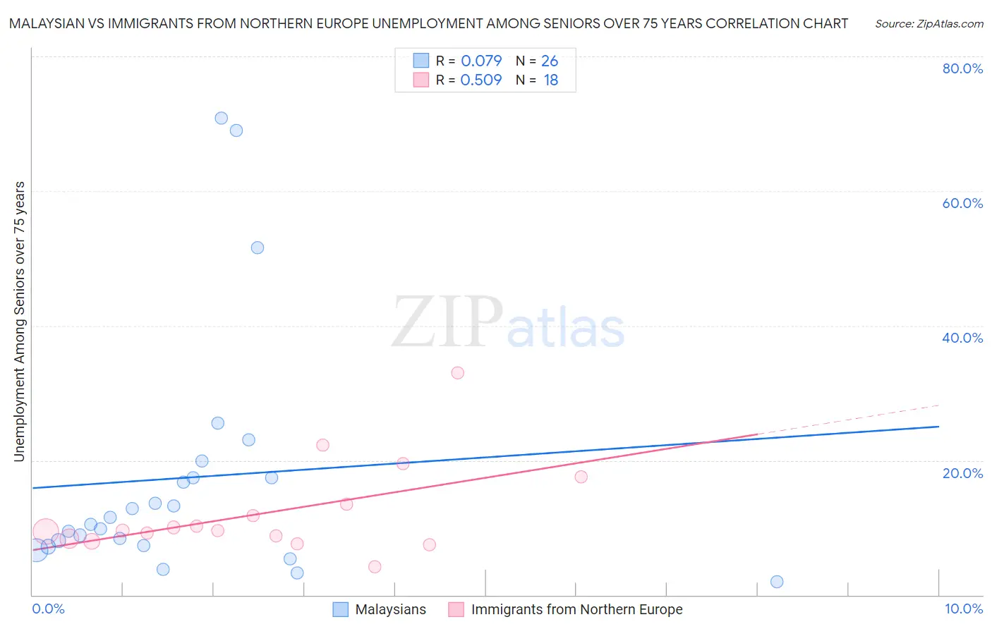Malaysian vs Immigrants from Northern Europe Unemployment Among Seniors over 75 years