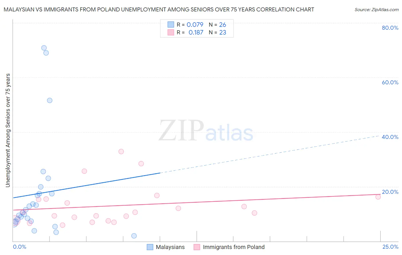 Malaysian vs Immigrants from Poland Unemployment Among Seniors over 75 years
