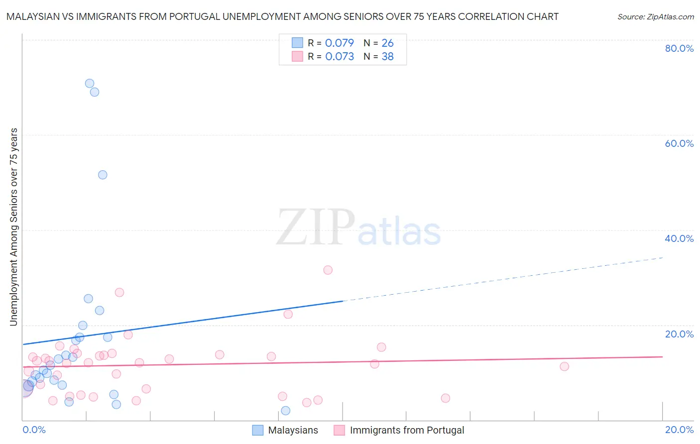 Malaysian vs Immigrants from Portugal Unemployment Among Seniors over 75 years