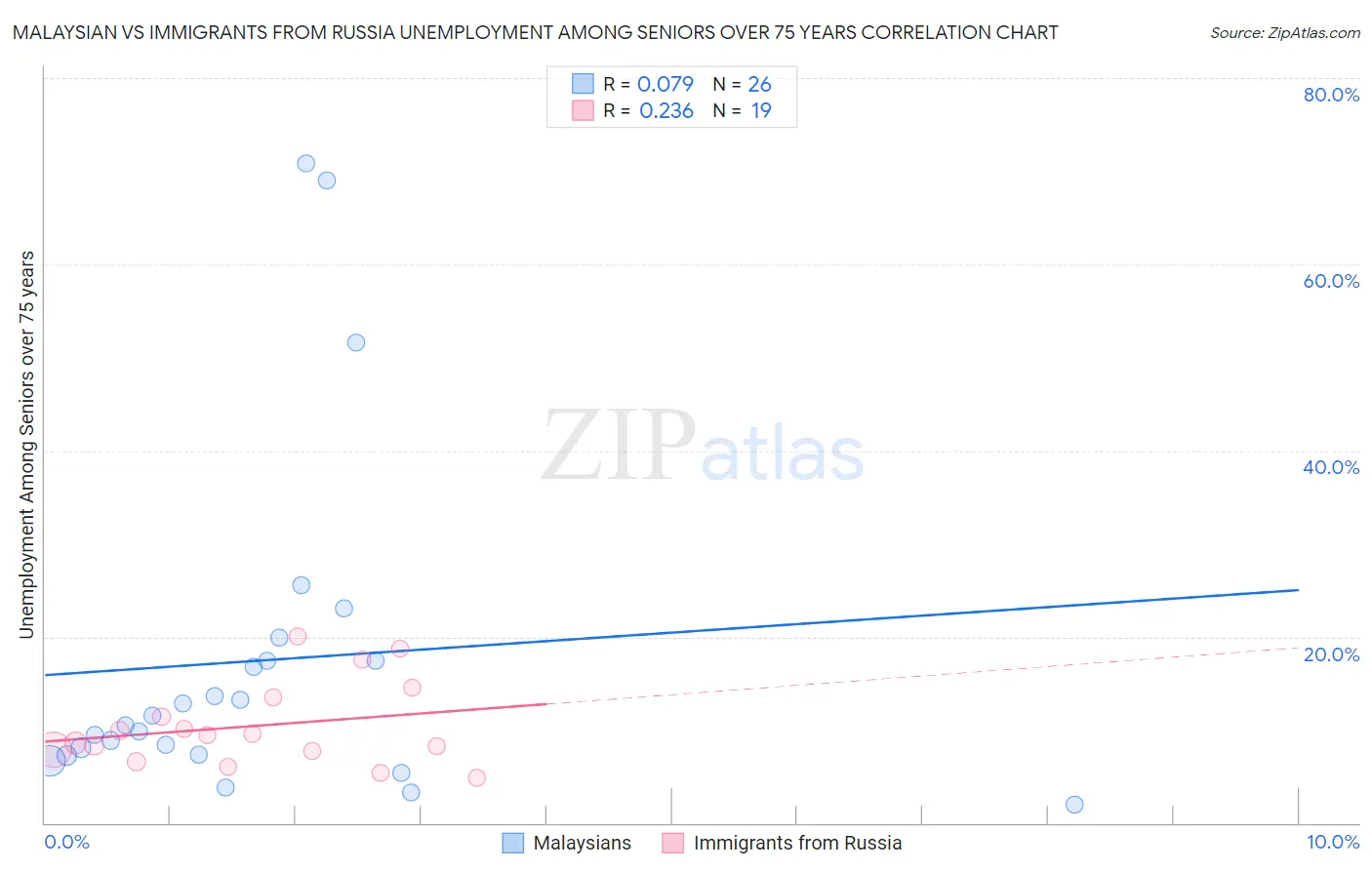 Malaysian vs Immigrants from Russia Unemployment Among Seniors over 75 years