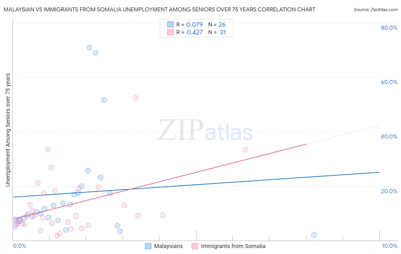 Malaysian vs Immigrants from Somalia Unemployment Among Seniors over 75 years