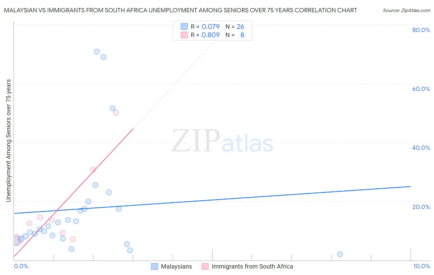 Malaysian vs Immigrants from South Africa Unemployment Among Seniors over 75 years