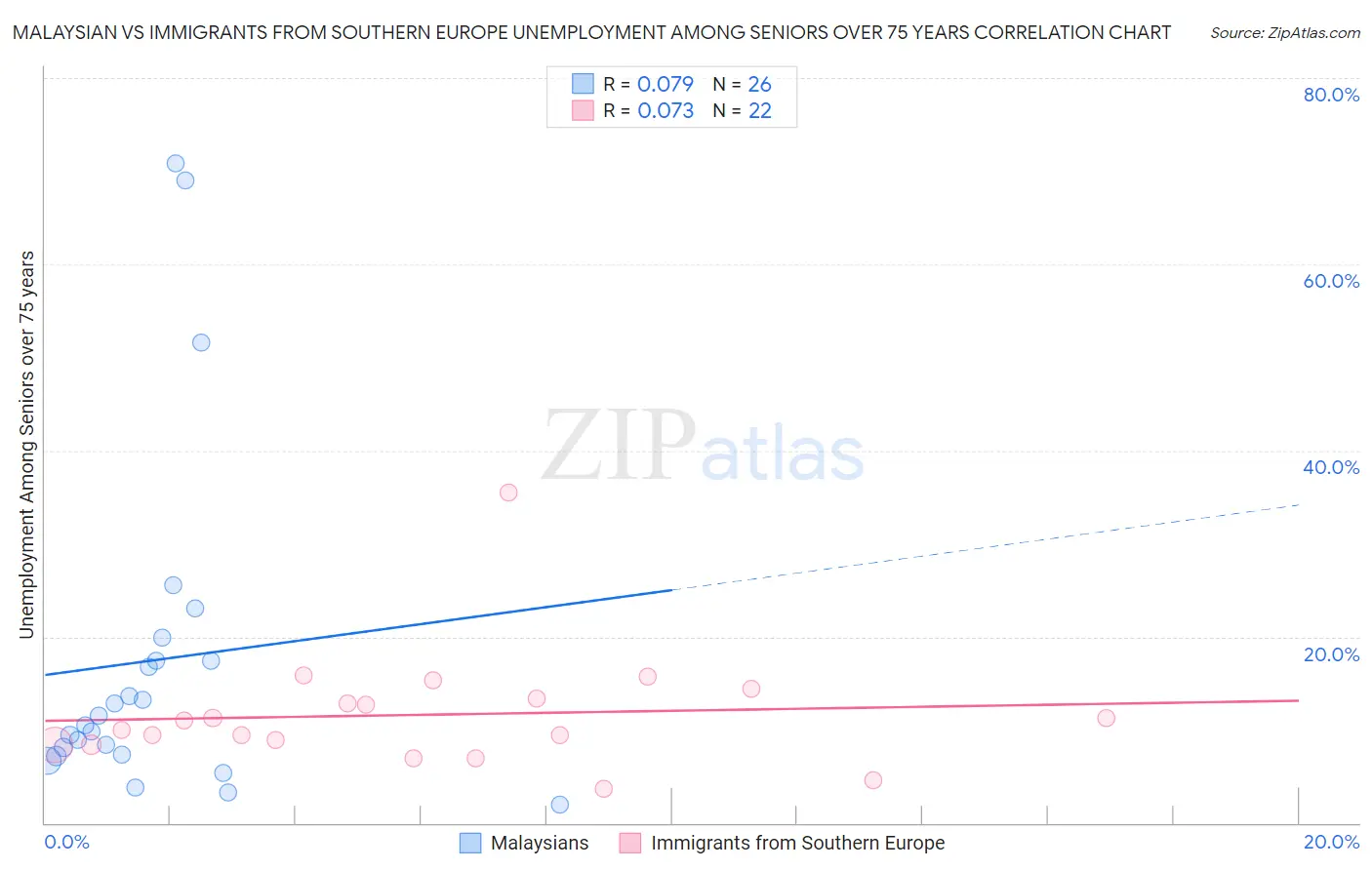 Malaysian vs Immigrants from Southern Europe Unemployment Among Seniors over 75 years