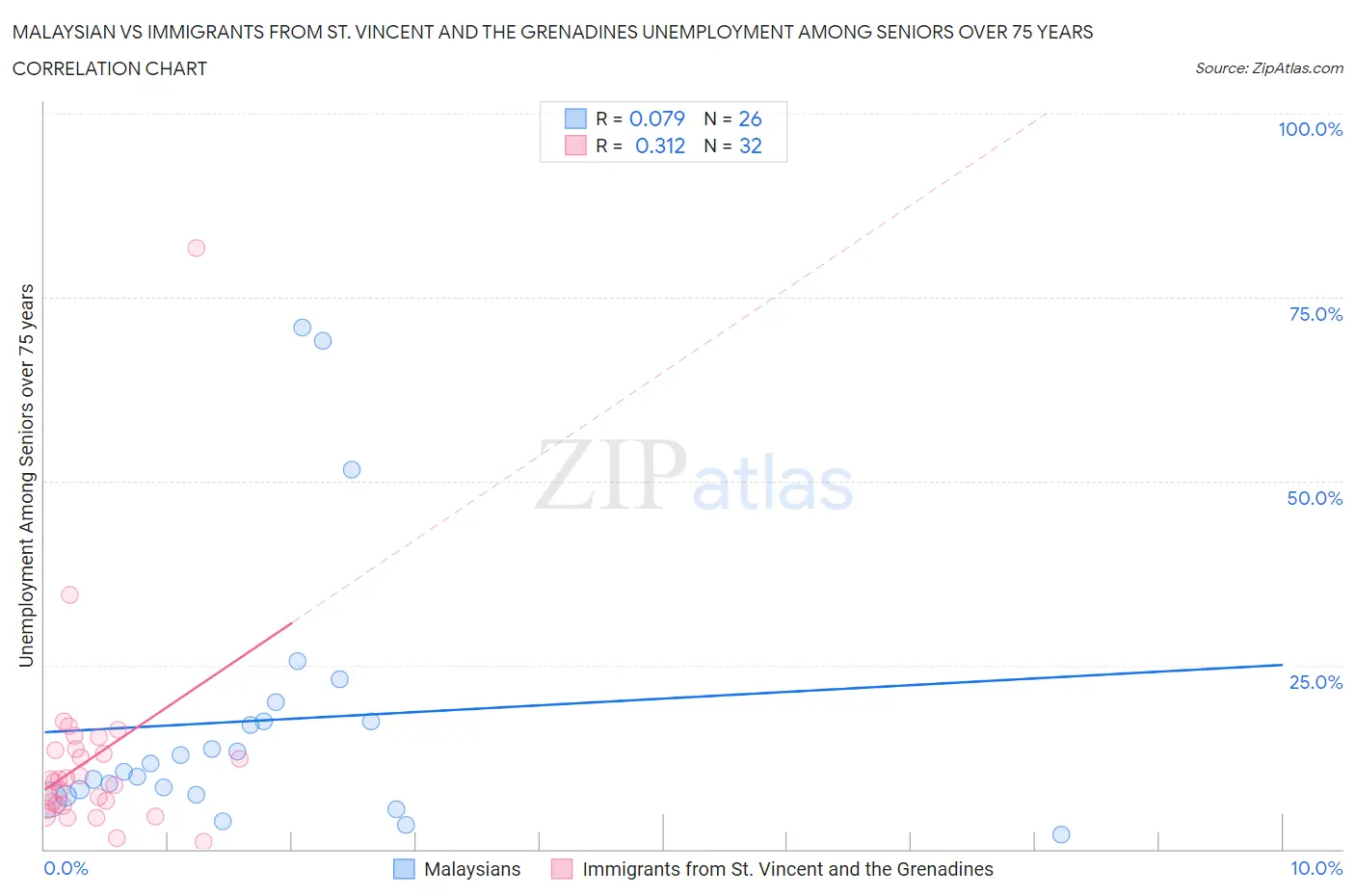 Malaysian vs Immigrants from St. Vincent and the Grenadines Unemployment Among Seniors over 75 years