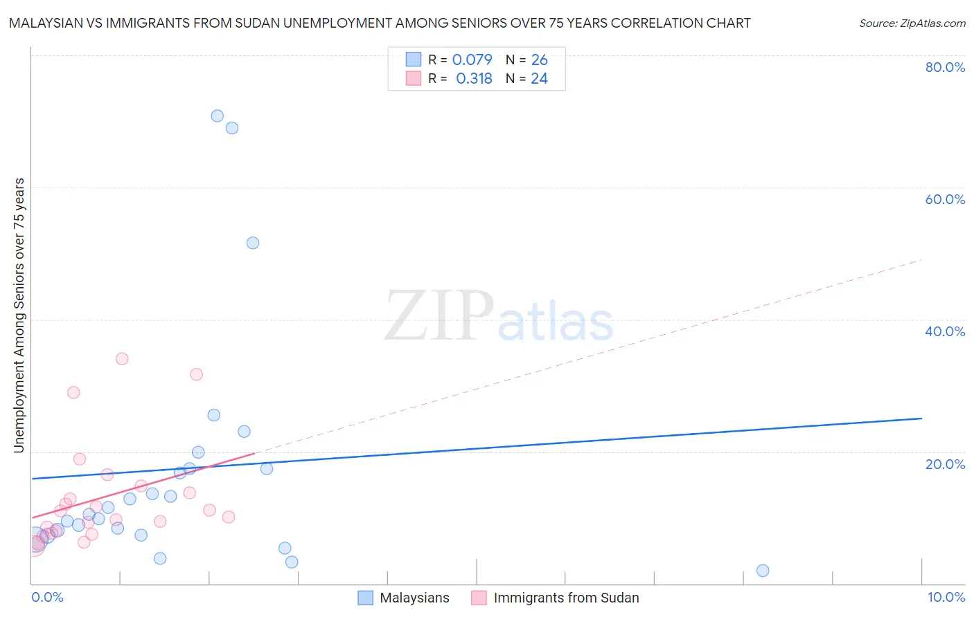 Malaysian vs Immigrants from Sudan Unemployment Among Seniors over 75 years