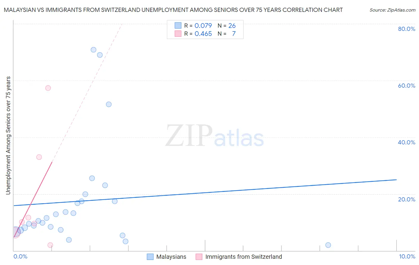 Malaysian vs Immigrants from Switzerland Unemployment Among Seniors over 75 years
