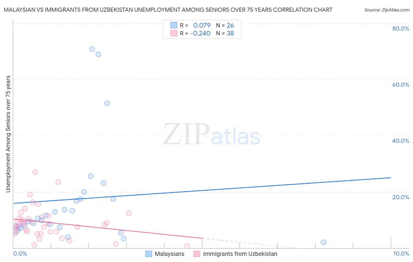 Malaysian vs Immigrants from Uzbekistan Unemployment Among Seniors over 75 years