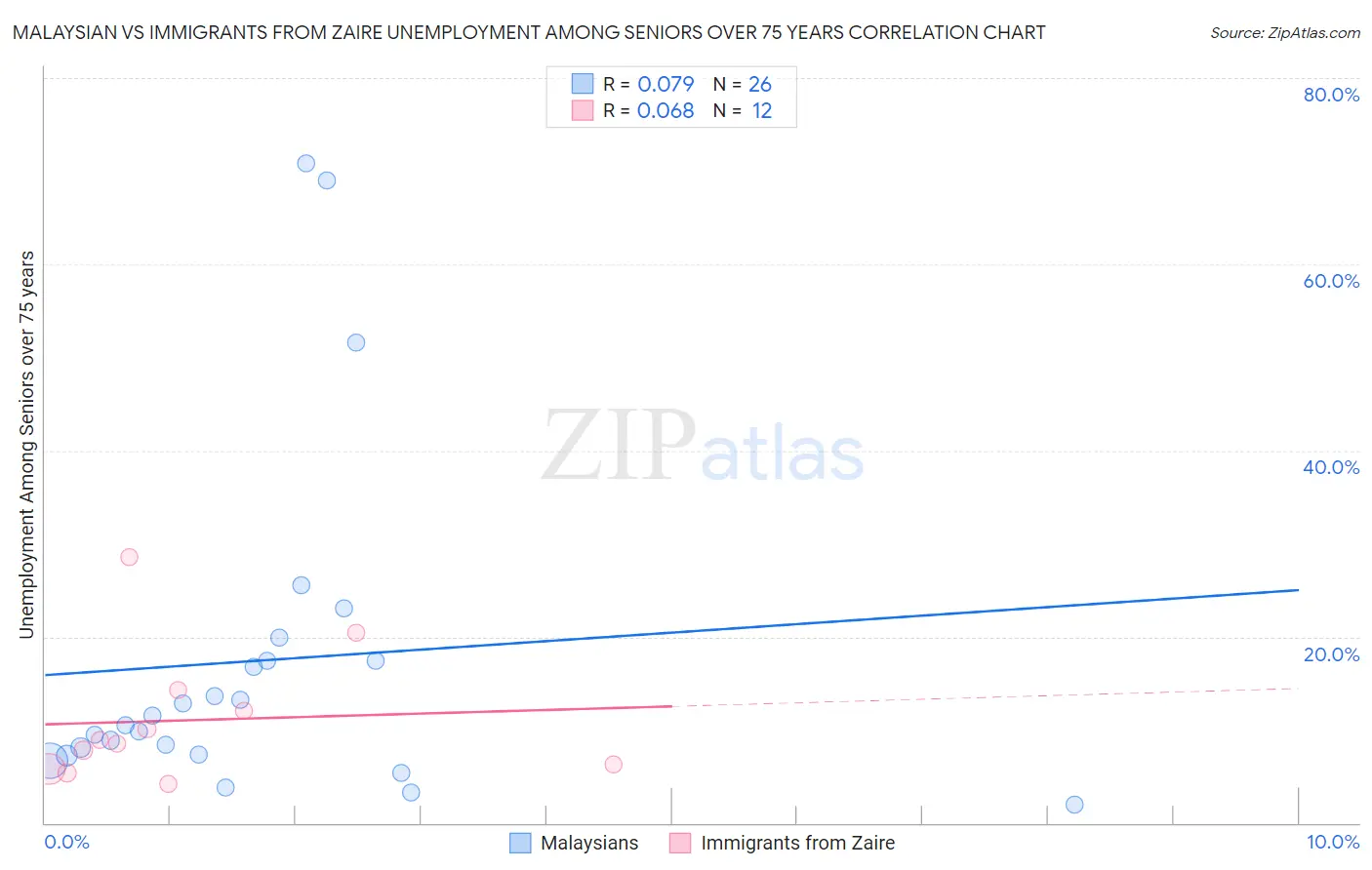 Malaysian vs Immigrants from Zaire Unemployment Among Seniors over 75 years