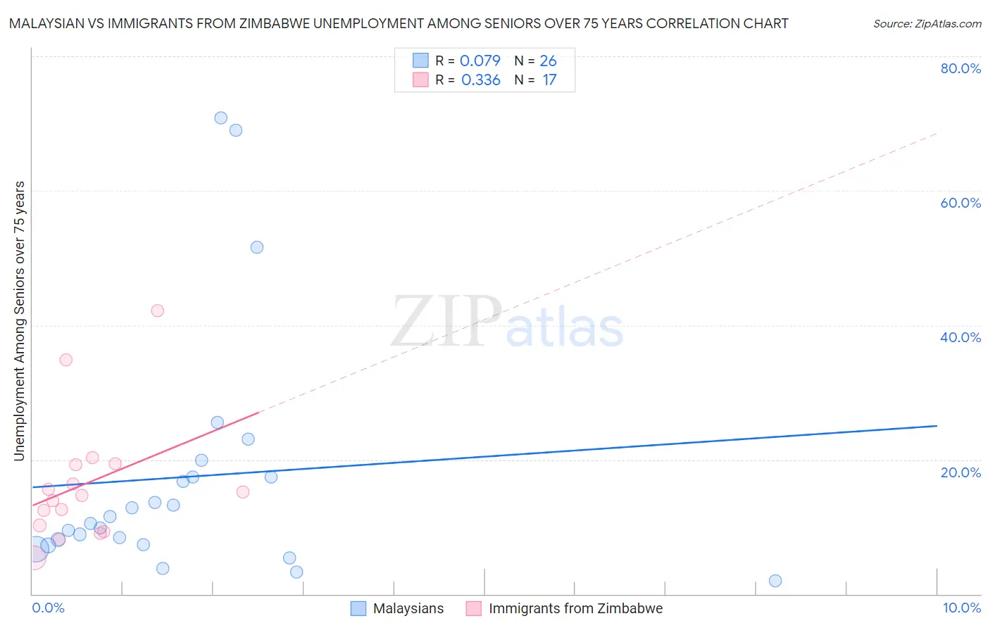 Malaysian vs Immigrants from Zimbabwe Unemployment Among Seniors over 75 years