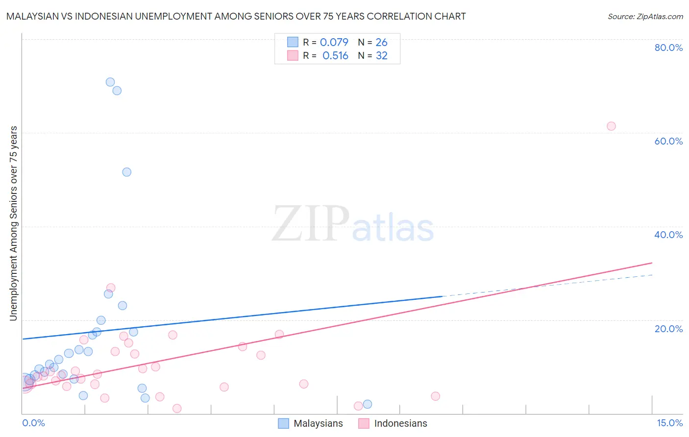 Malaysian vs Indonesian Unemployment Among Seniors over 75 years