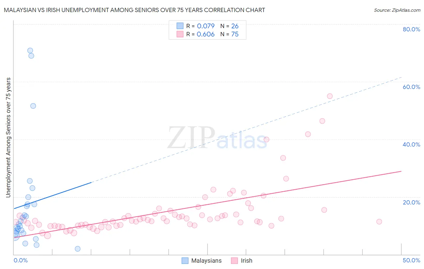 Malaysian vs Irish Unemployment Among Seniors over 75 years
