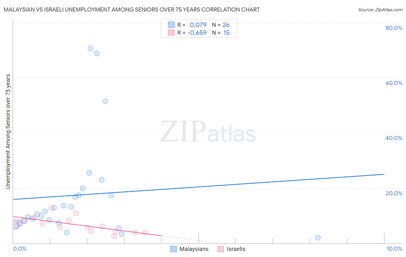 Malaysian vs Israeli Unemployment Among Seniors over 75 years