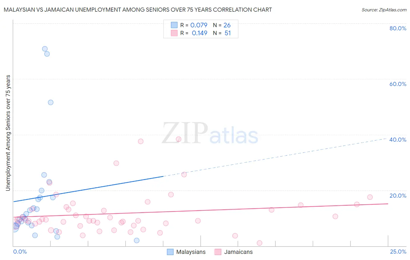 Malaysian vs Jamaican Unemployment Among Seniors over 75 years