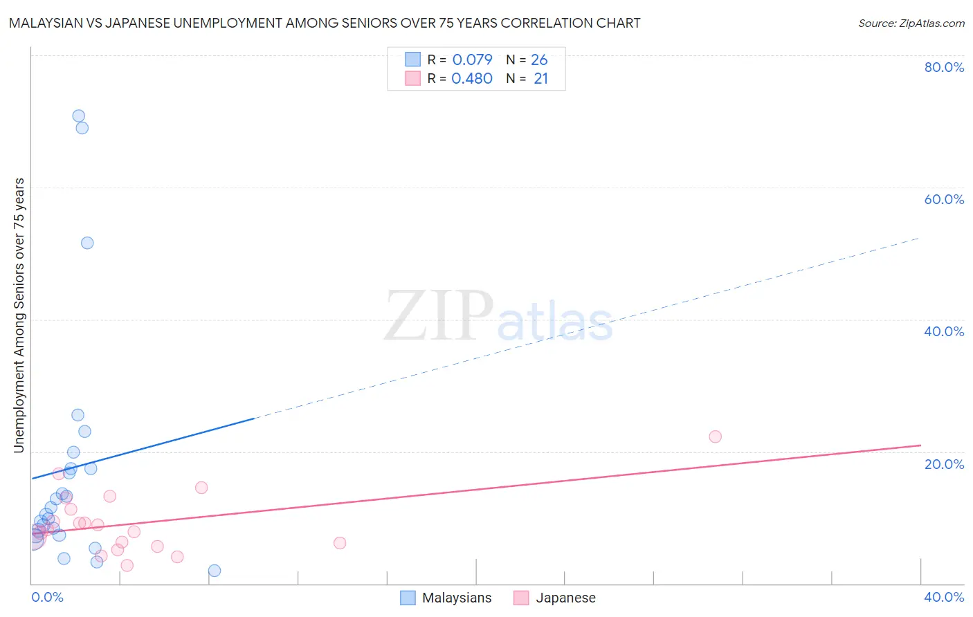 Malaysian vs Japanese Unemployment Among Seniors over 75 years