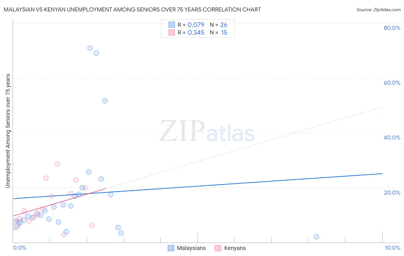 Malaysian vs Kenyan Unemployment Among Seniors over 75 years