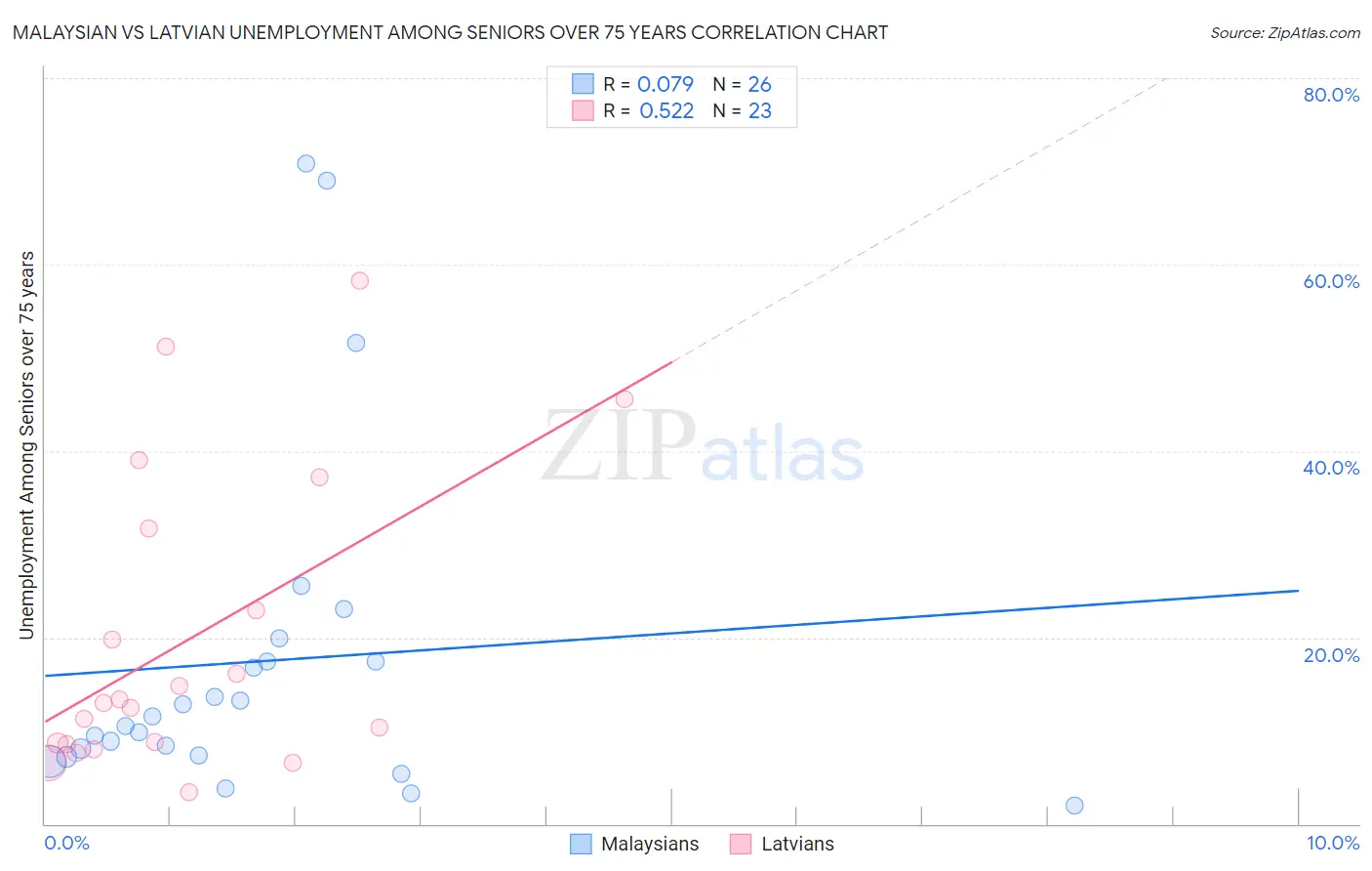 Malaysian vs Latvian Unemployment Among Seniors over 75 years