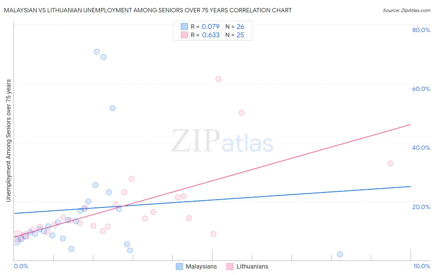 Malaysian vs Lithuanian Unemployment Among Seniors over 75 years