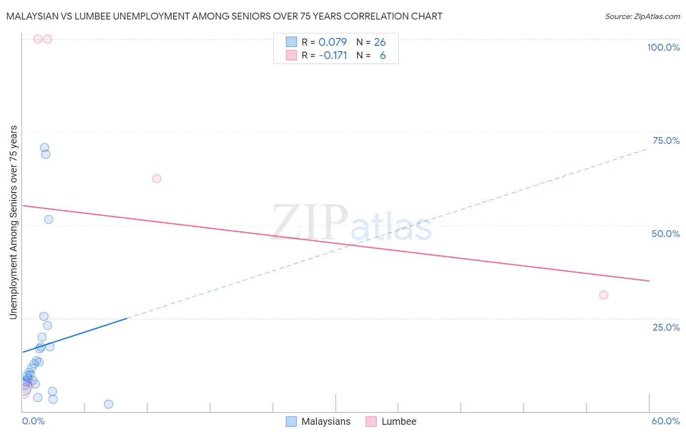 Malaysian vs Lumbee Unemployment Among Seniors over 75 years