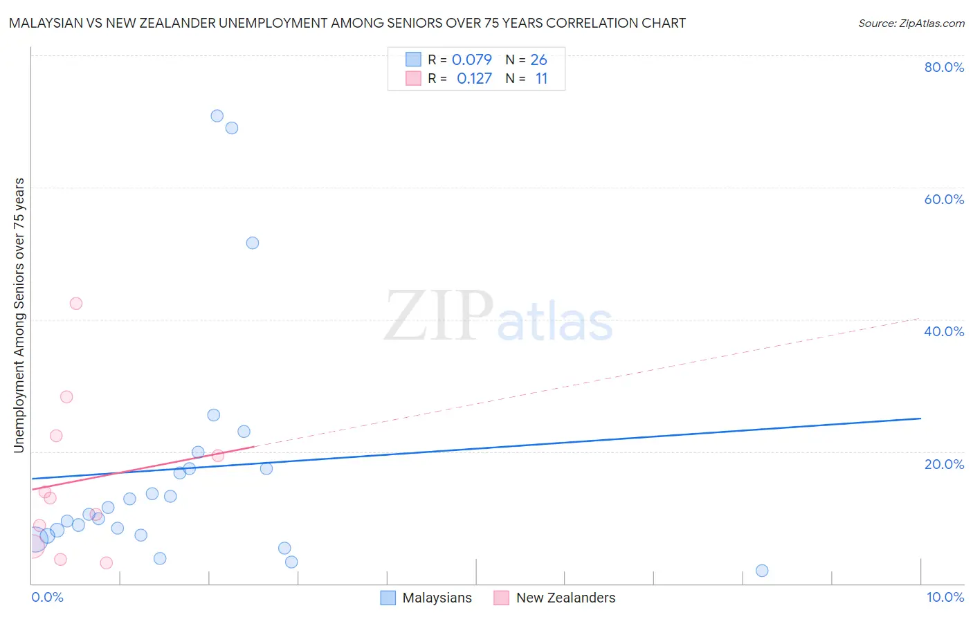 Malaysian vs New Zealander Unemployment Among Seniors over 75 years