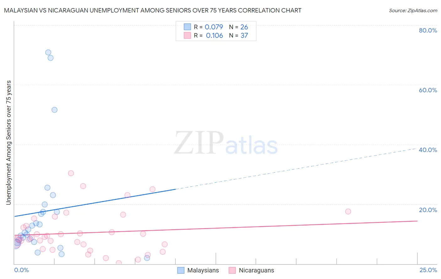 Malaysian vs Nicaraguan Unemployment Among Seniors over 75 years