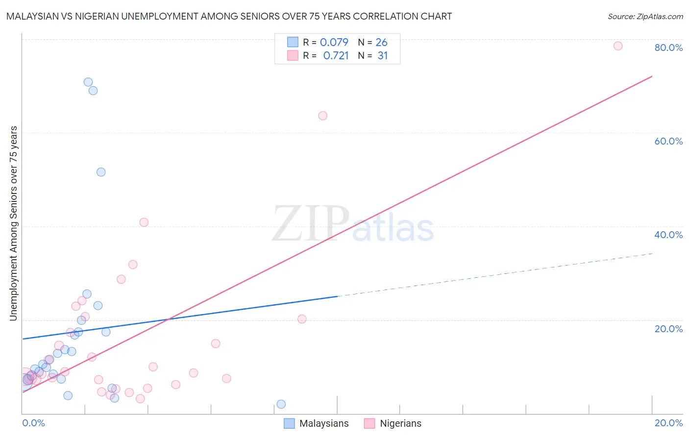 Malaysian vs Nigerian Unemployment Among Seniors over 75 years