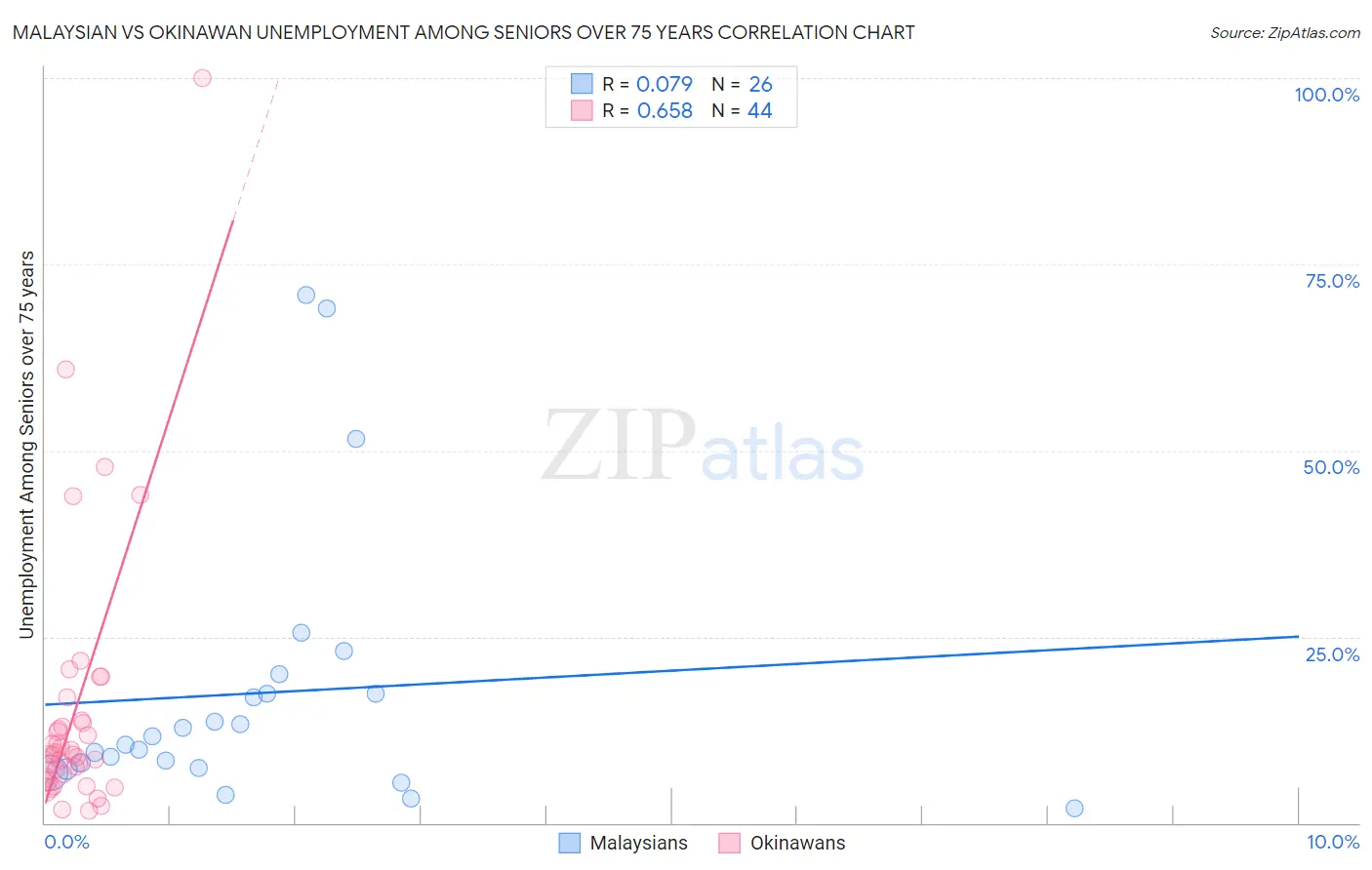 Malaysian vs Okinawan Unemployment Among Seniors over 75 years