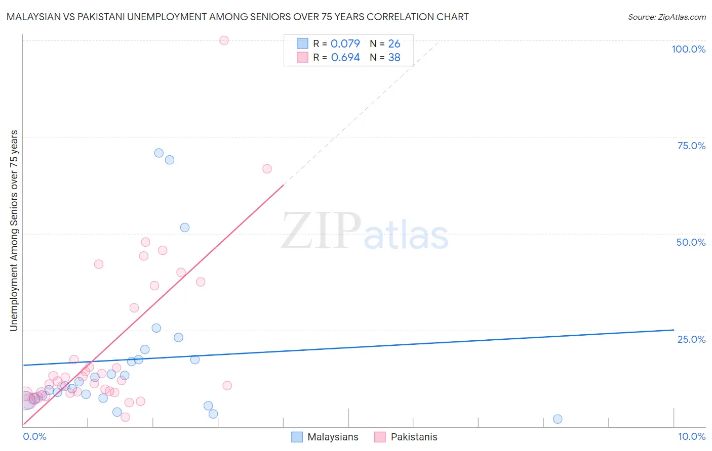 Malaysian vs Pakistani Unemployment Among Seniors over 75 years