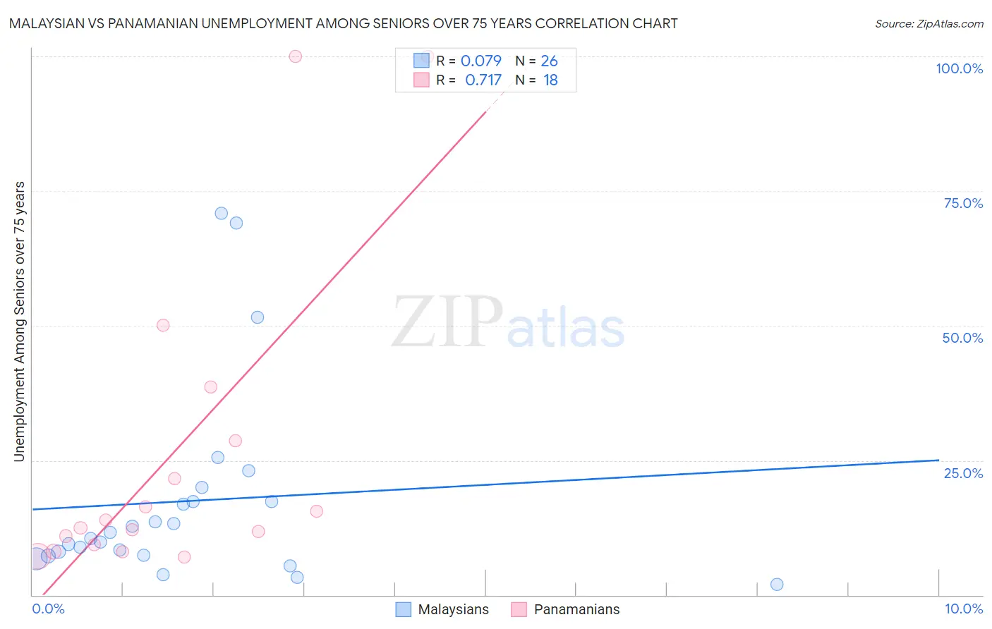 Malaysian vs Panamanian Unemployment Among Seniors over 75 years