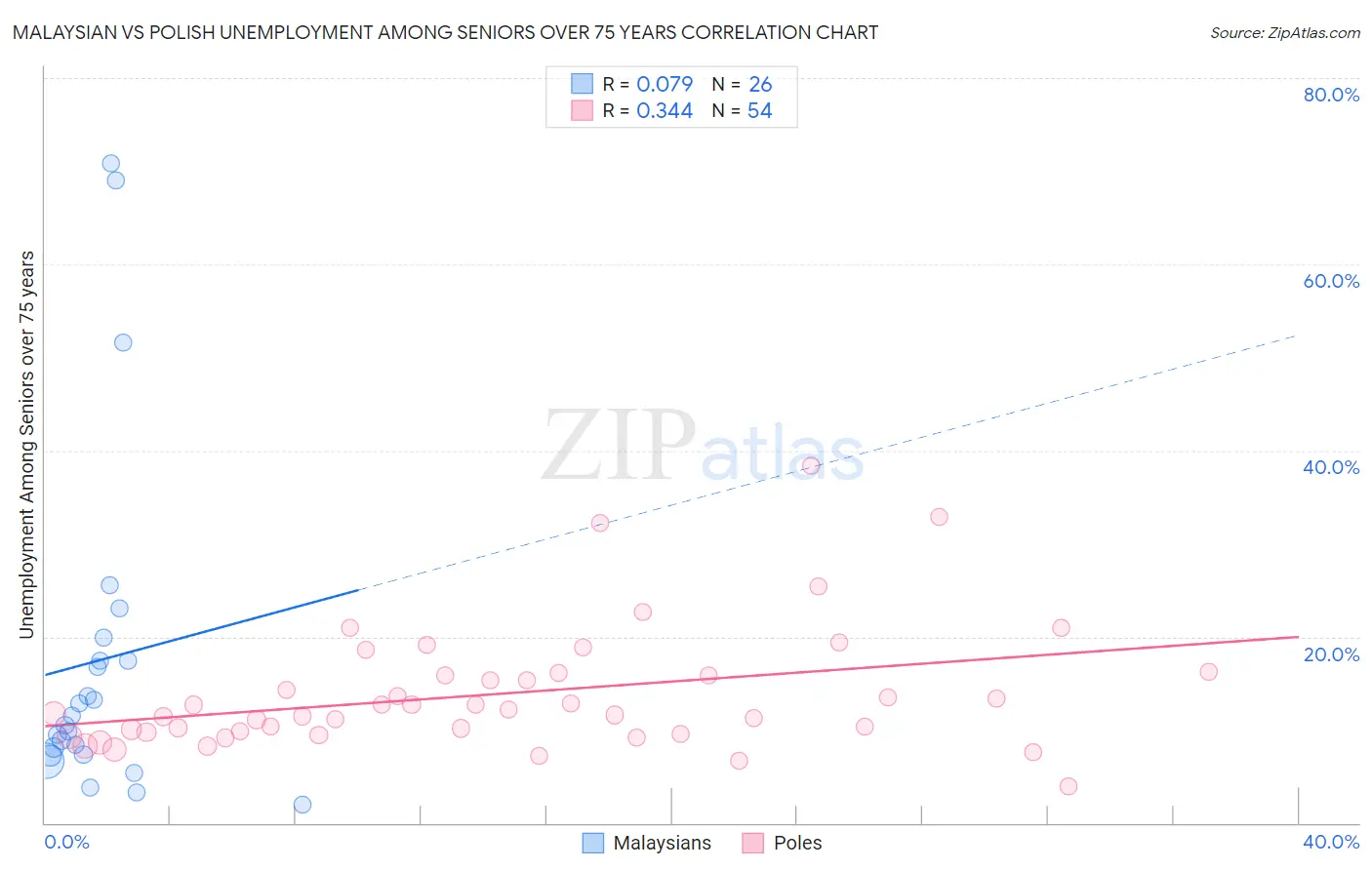 Malaysian vs Polish Unemployment Among Seniors over 75 years