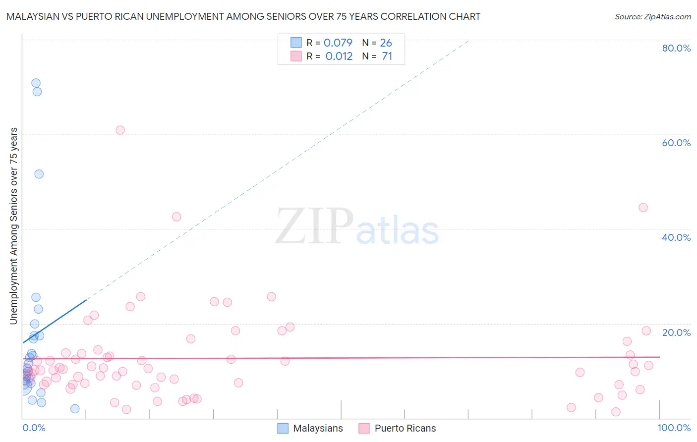 Malaysian vs Puerto Rican Unemployment Among Seniors over 75 years