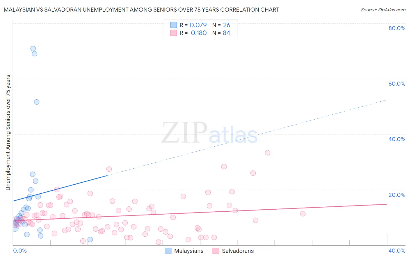 Malaysian vs Salvadoran Unemployment Among Seniors over 75 years