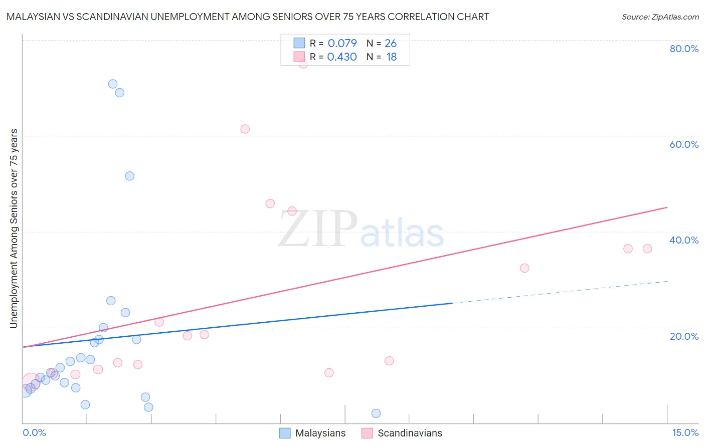 Malaysian vs Scandinavian Unemployment Among Seniors over 75 years