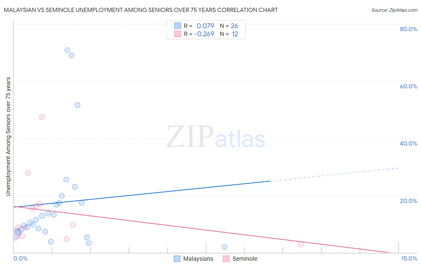 Malaysian vs Seminole Unemployment Among Seniors over 75 years