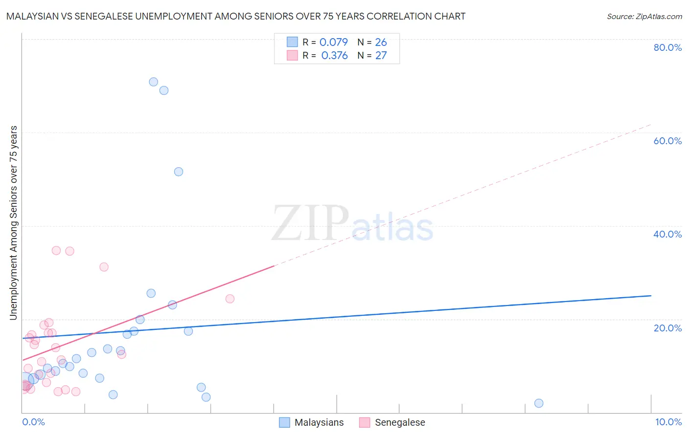 Malaysian vs Senegalese Unemployment Among Seniors over 75 years