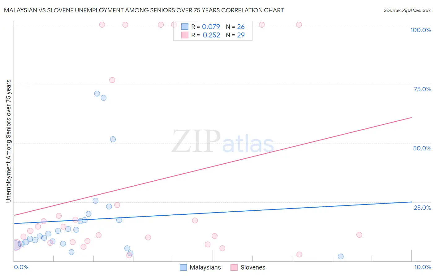 Malaysian vs Slovene Unemployment Among Seniors over 75 years