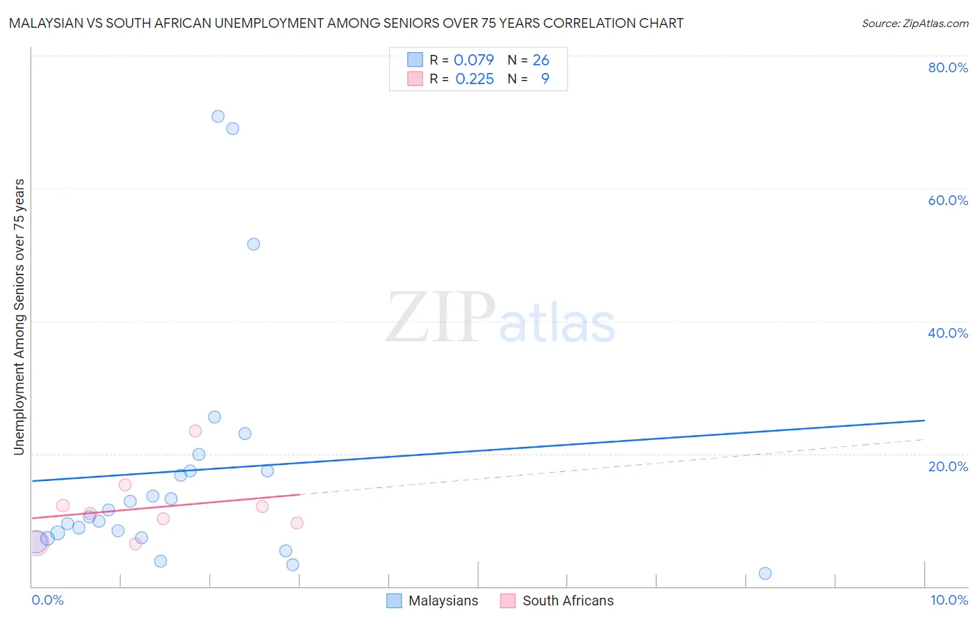 Malaysian vs South African Unemployment Among Seniors over 75 years