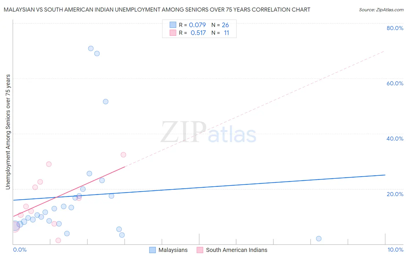 Malaysian vs South American Indian Unemployment Among Seniors over 75 years